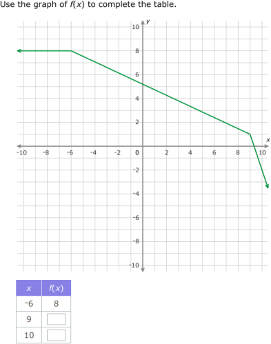 IXL - Complete a table for a function graph (5th year maths practice)