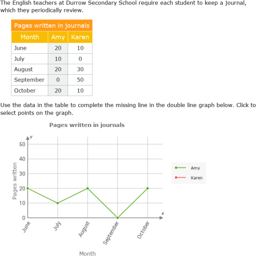 IXL - Create line graphs (1st year maths practice)