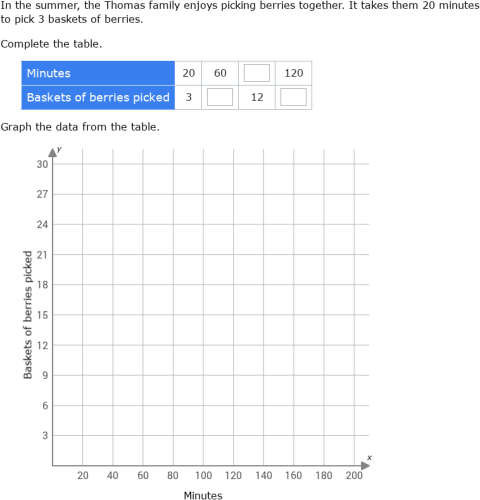 IXL - Ratios and rates: complete a table and make a graph (6th class ...