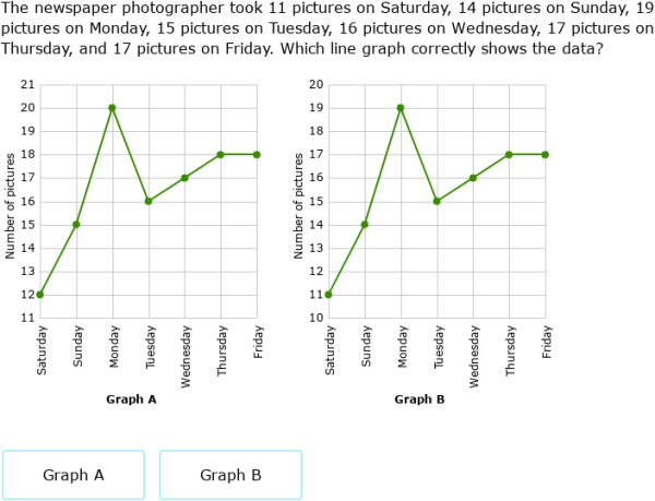 IXL - Which line graph is correct? (2nd class maths practice)