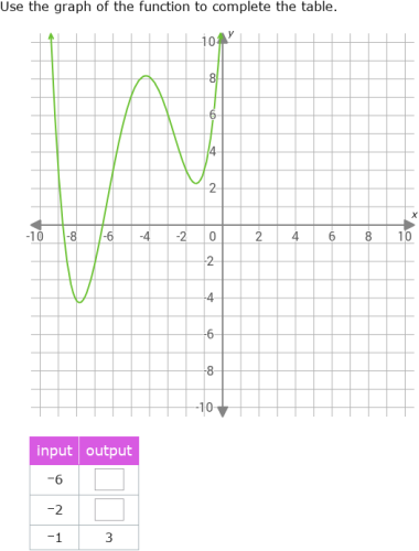 IXL - Complete a table for a function graph (2nd year maths practice)