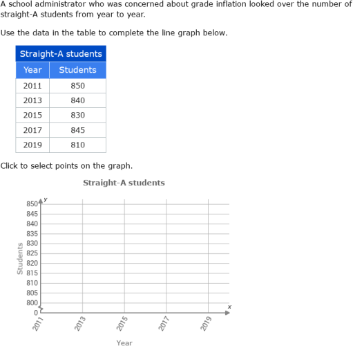 IXL - Create line graphs (6th class maths practice)