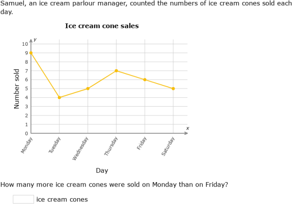 IXL - Interpret line graphs (4th class maths practice)